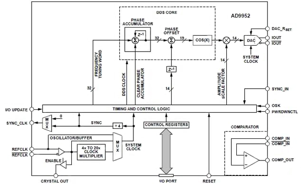 Analog Devices' AD9952